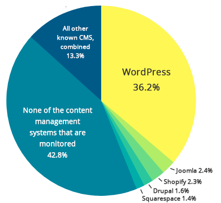 WordPress usage statistics