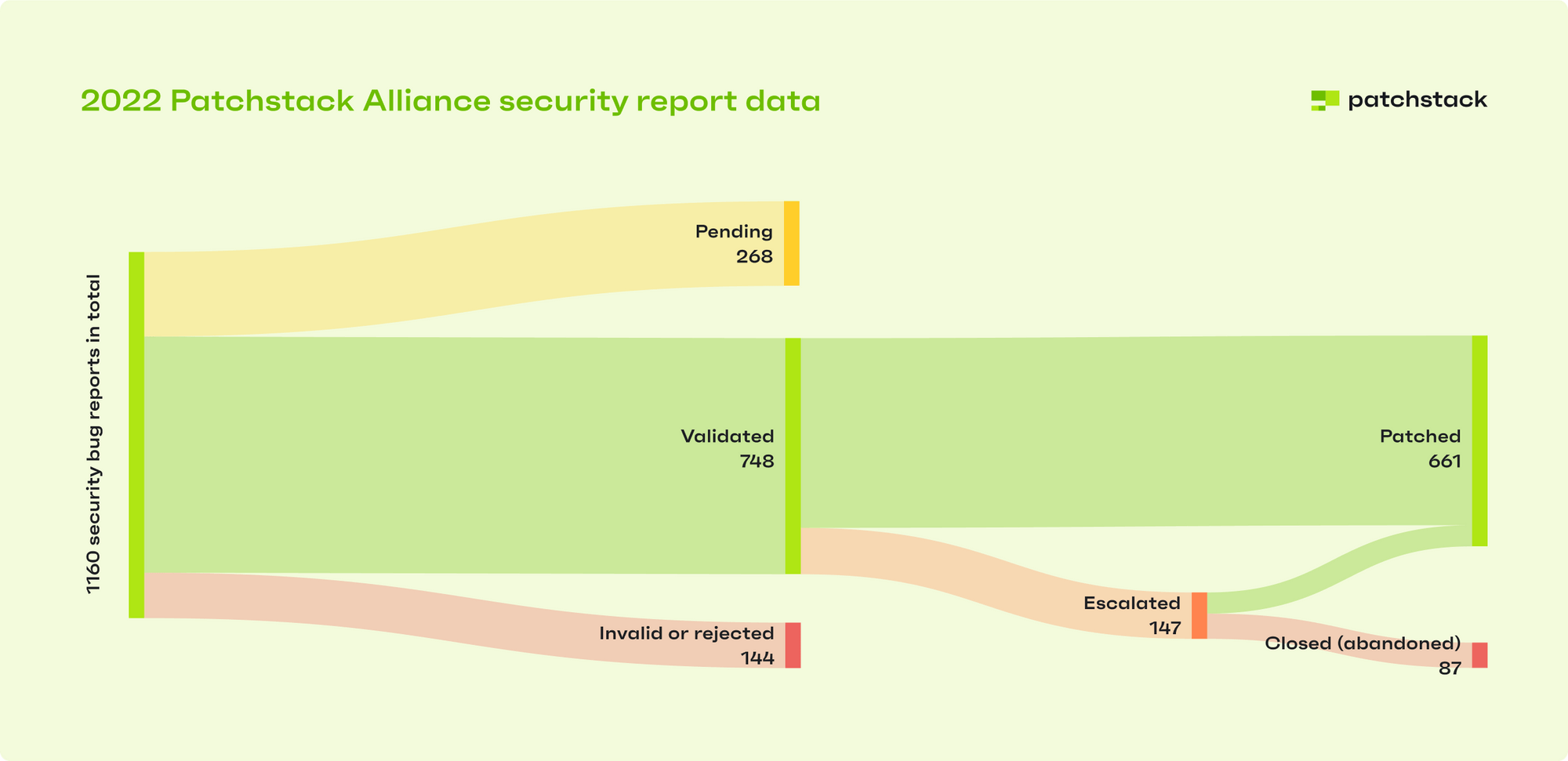 2022 Patchstack Alliance Security Bug Reports